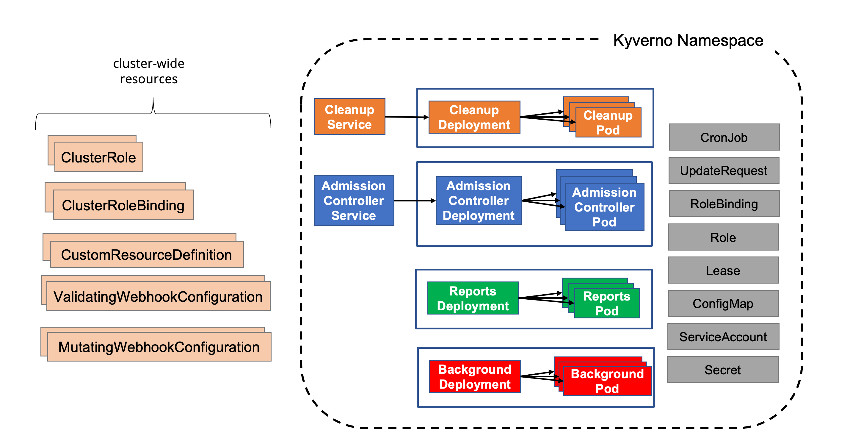 Kyverno Installation